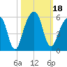 Kings Bay tide chart for Wednesday, October 18, 2023