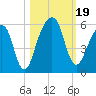 Kings Bay tide chart for Thursday, October 19, 2023