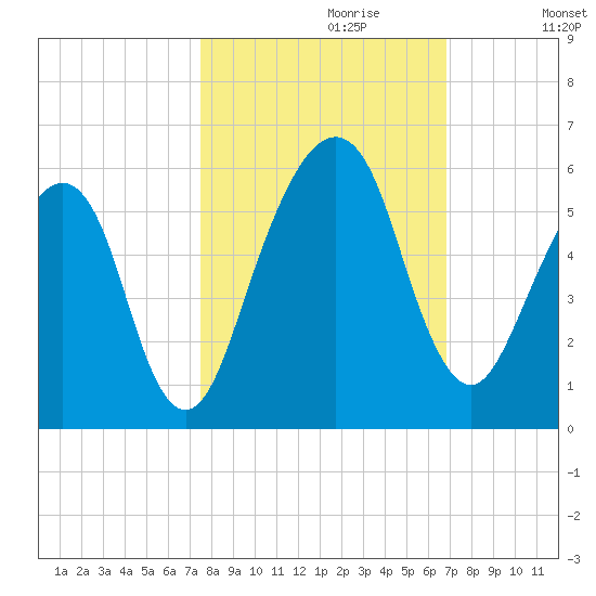 Kings Bay tide chart for Friday, October 20, 2023