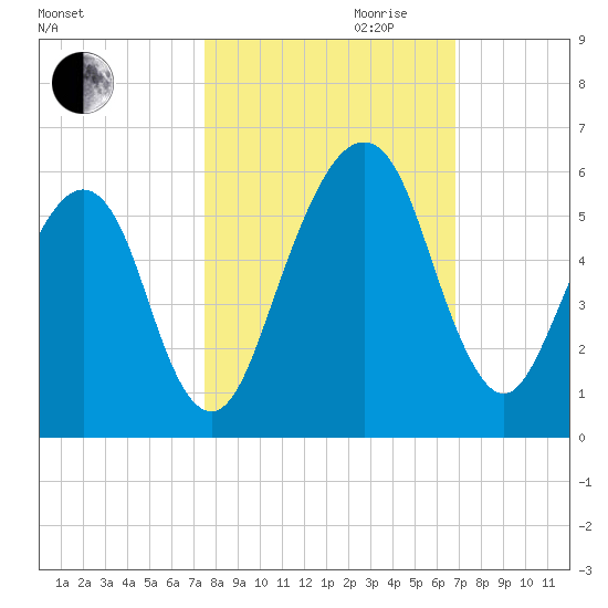 Kings Bay tide chart for Saturday, October 21, 2023