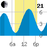 Kings Bay tide chart for Saturday, October 21, 2023