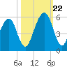 Kings Bay tide chart for Sunday, October 22, 2023
