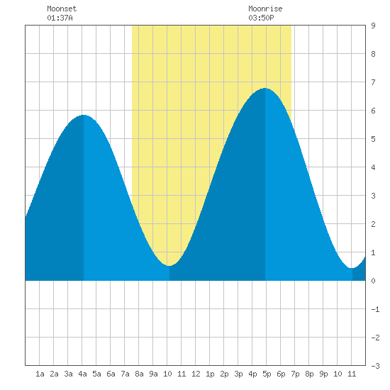 Kings Bay tide chart for Monday, October 23, 2023