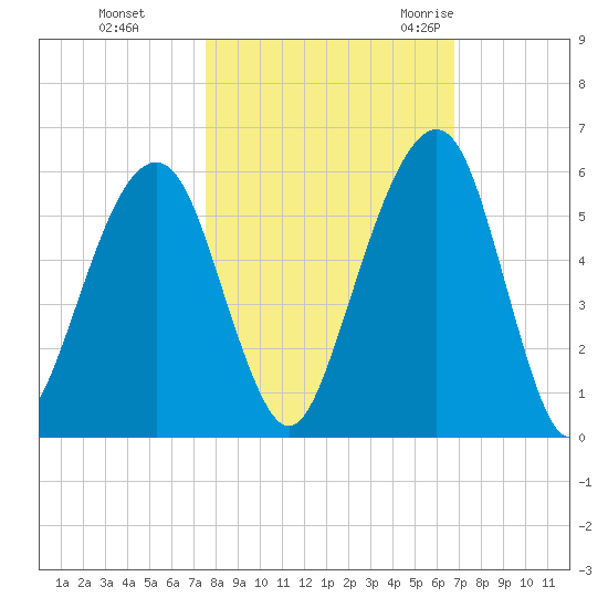 Kings Bay tide chart for Tuesday, October 24, 2023