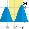 Kings Bay tide chart for Tuesday, October 24, 2023