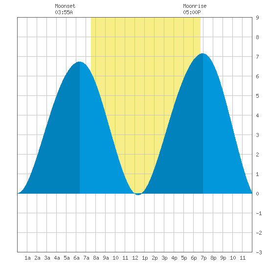 Kings Bay tide chart for Wednesday, October 25, 2023