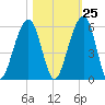 Kings Bay tide chart for Wednesday, October 25, 2023