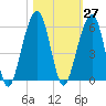 Kings Bay tide chart for Friday, October 27, 2023