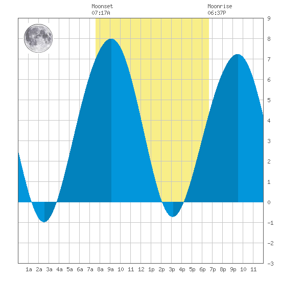 Kings Bay tide chart for Saturday, October 28, 2023