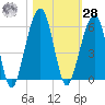 Kings Bay tide chart for Saturday, October 28, 2023