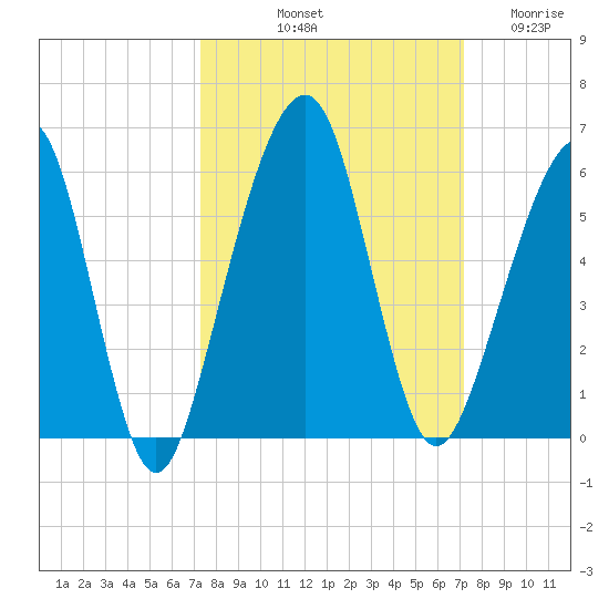 Kings Bay tide chart for Monday, October 2, 2023