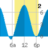Kings Bay tide chart for Monday, October 2, 2023