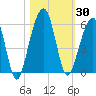 Kings Bay tide chart for Monday, October 30, 2023