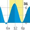 Kings Bay tide chart for Tuesday, October 31, 2023