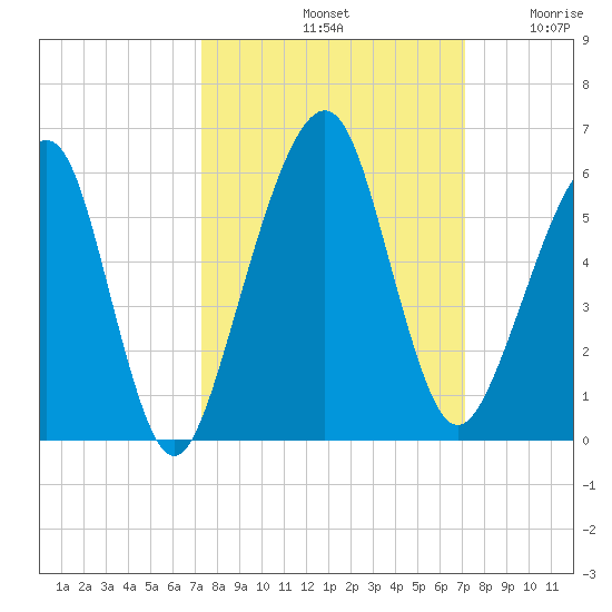 Kings Bay tide chart for Tuesday, October 3, 2023
