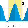 Kings Bay tide chart for Tuesday, October 3, 2023