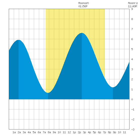 Kings Bay tide chart for Thursday, October 5, 2023
