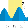 Kings Bay tide chart for Saturday, October 7, 2023
