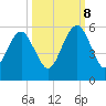 Kings Bay tide chart for Sunday, October 8, 2023