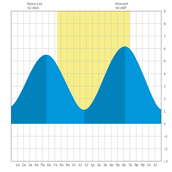 Kings Bay tide chart for Monday, October 9, 2023