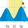 Kings Bay tide chart for Monday, October 9, 2023