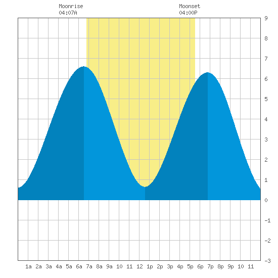 Kings Bay tide chart for Friday, November 10, 2023