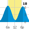 Kings Bay tide chart for Friday, November 10, 2023