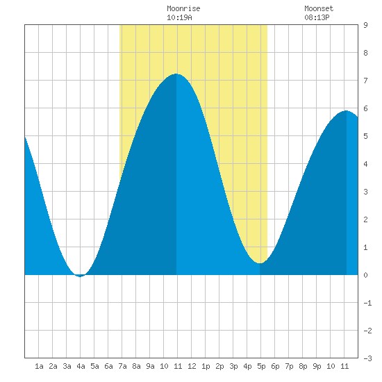 Kings Bay tide chart for Thursday, November 16, 2023