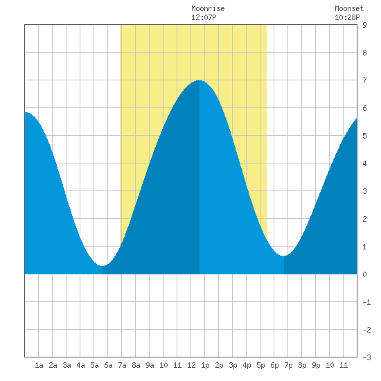 Kings Bay tide chart for Saturday, November 18, 2023
