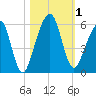 Kings Bay tide chart for Wednesday, November 1, 2023