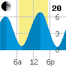 Kings Bay tide chart for Monday, November 20, 2023