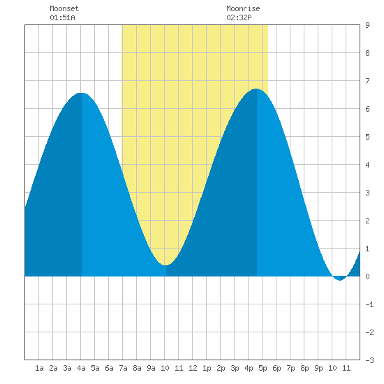 Kings Bay tide chart for Wednesday, November 22, 2023