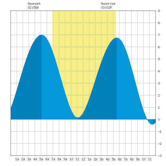 Kings Bay tide chart for Thursday, November 23, 2023