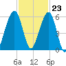 Kings Bay tide chart for Thursday, November 23, 2023