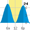 Kings Bay tide chart for Friday, November 24, 2023