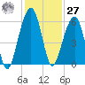 Kings Bay tide chart for Monday, November 27, 2023