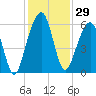 Kings Bay tide chart for Wednesday, November 29, 2023