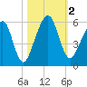 Kings Bay tide chart for Thursday, November 2, 2023