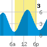 Kings Bay tide chart for Friday, November 3, 2023