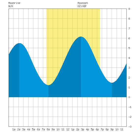 Kings Bay tide chart for Saturday, November 4, 2023