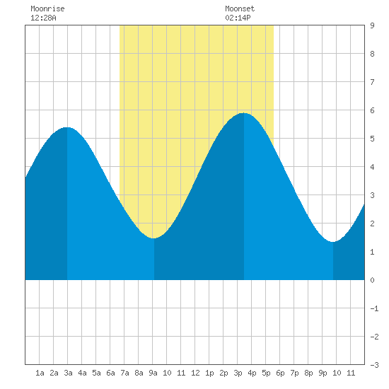 Kings Bay tide chart for Monday, November 6, 2023