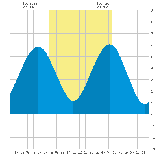 Kings Bay tide chart for Wednesday, November 8, 2023