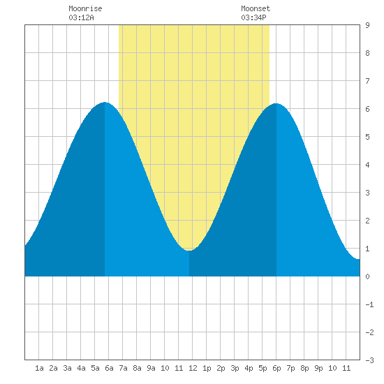 Kings Bay tide chart for Thursday, November 9, 2023