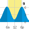 Kings Bay tide chart for Thursday, November 9, 2023
