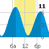 Kings Bay tide chart for Monday, December 11, 2023