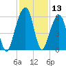 Kings Bay tide chart for Wednesday, December 13, 2023