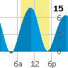 Kings Bay tide chart for Friday, December 15, 2023