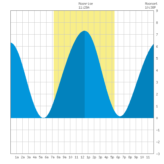 Kings Bay tide chart for Sunday, December 17, 2023