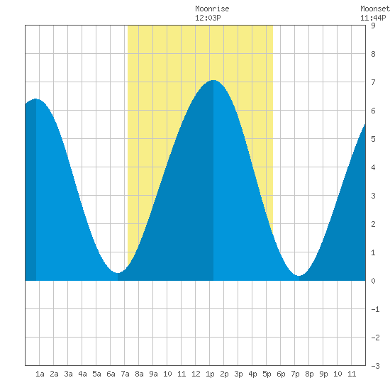 Kings Bay tide chart for Monday, December 18, 2023
