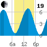 Kings Bay tide chart for Tuesday, December 19, 2023
